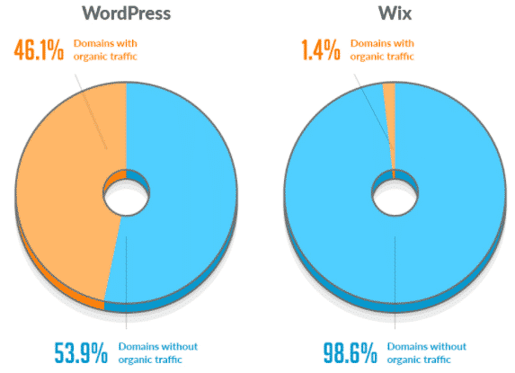 Las cifras de Wix vs WordPress