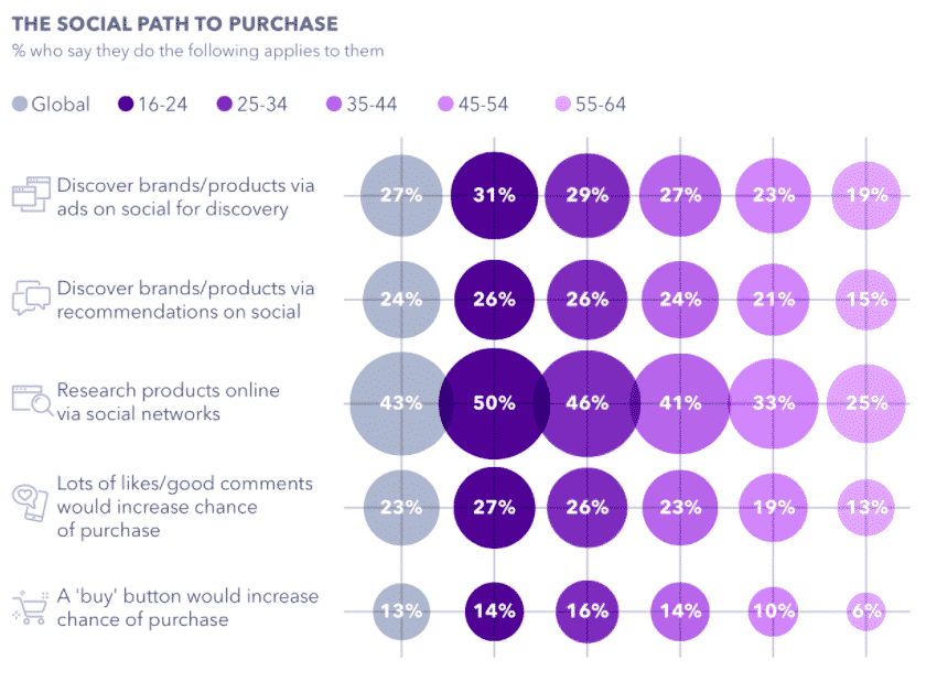 The Social Path to purchase